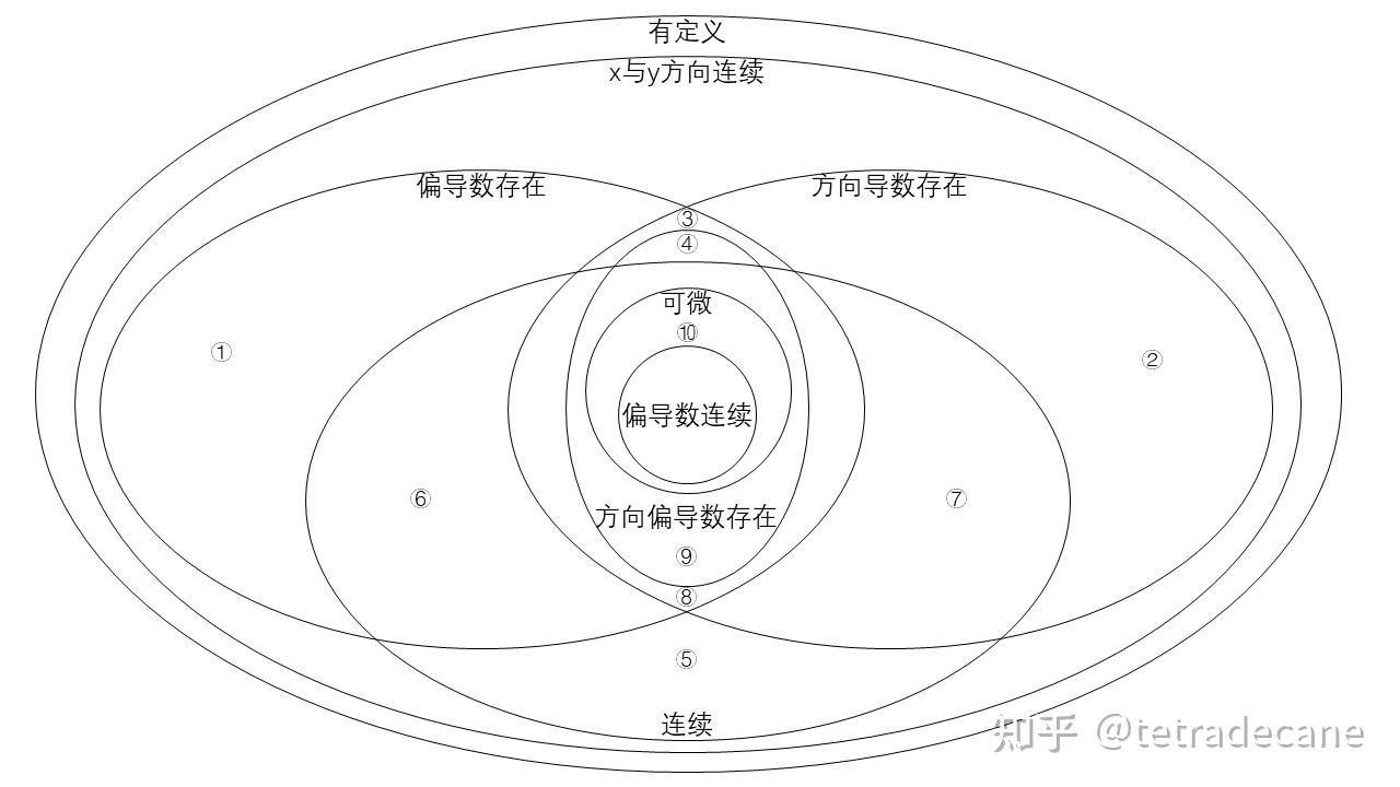 1. 推导图与韦恩图
