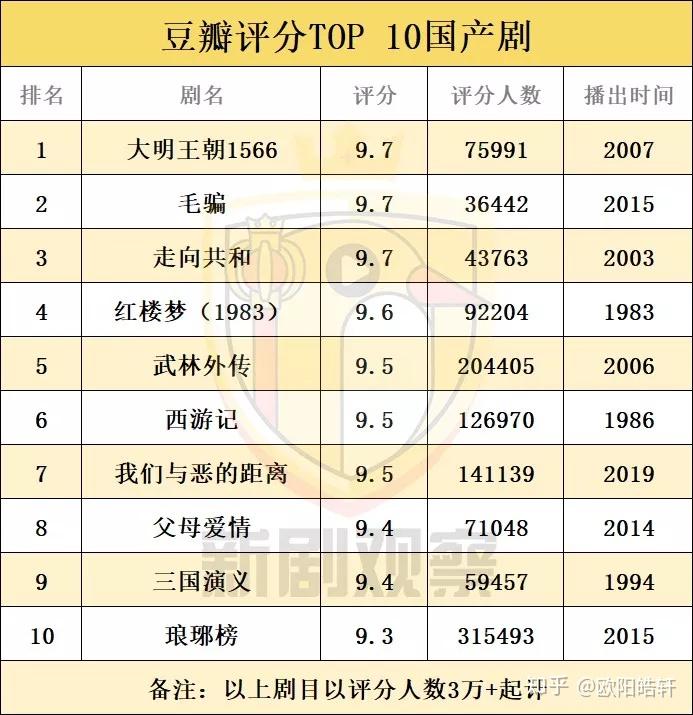 截至目前,在豆瓣评分人数top 10榜单中,古装剧占据8个席位,分别是