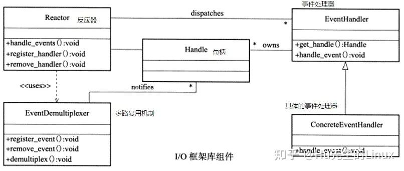 后端开发-Reactor设计模式15 后端开发-Reactor设计模式