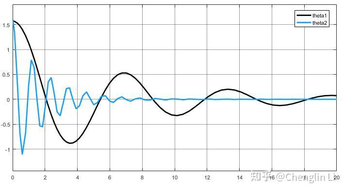 数学建模二单摆频率变化
