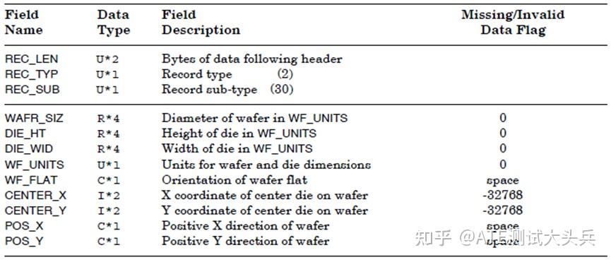 标准测试测试数据STDF学习笔记 - 知乎