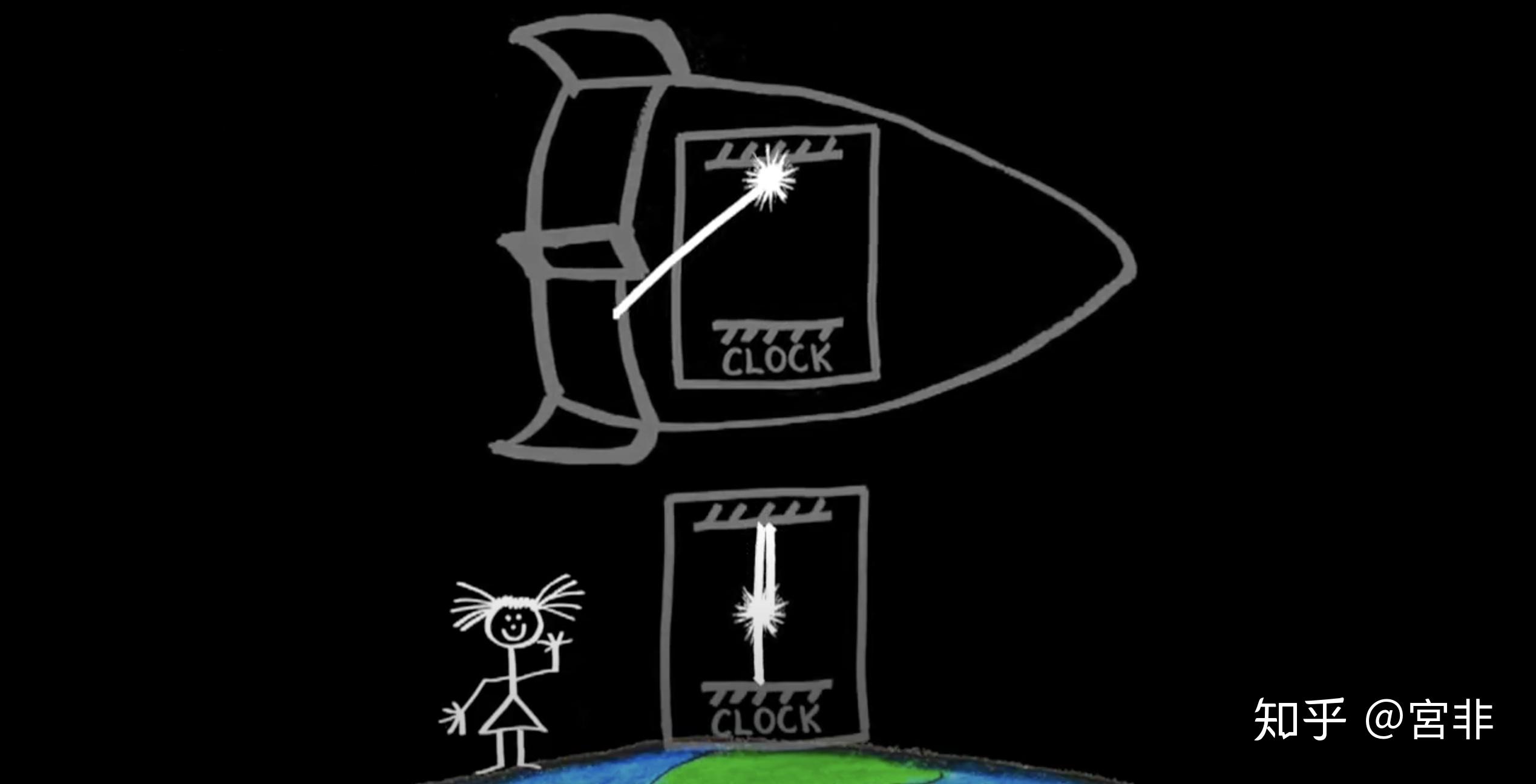 时间膨胀效应怎么理解 v2-5e0c583882731533d0aab37ed1a93b92_r.jpg