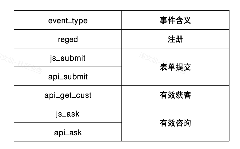 本次「线索收集」功能支持优化的插件回传事件类型如下：