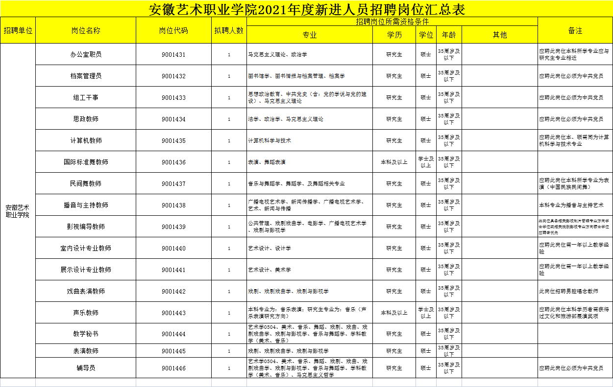 詳見《安徽藝術職業學院2021年度新進人員招聘崗位彙總表》(附件1)