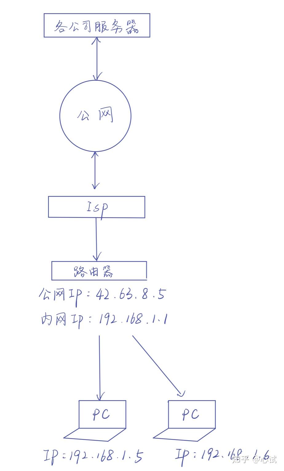 用树莓派搭建全功能NAS服务器(03):了解你的网络&内网穿透插图3 用树莓派搭建全功能NAS服务器(03):了解你的网络&内网穿透插图3
