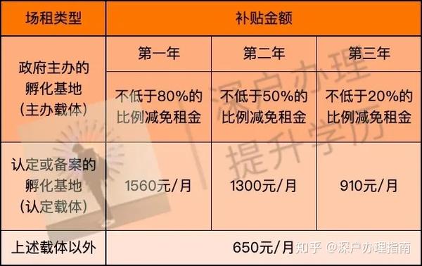 【干货】深圳2020年自主创业补贴申请明细，全面解读自主创业的各项补贴，建议收藏！