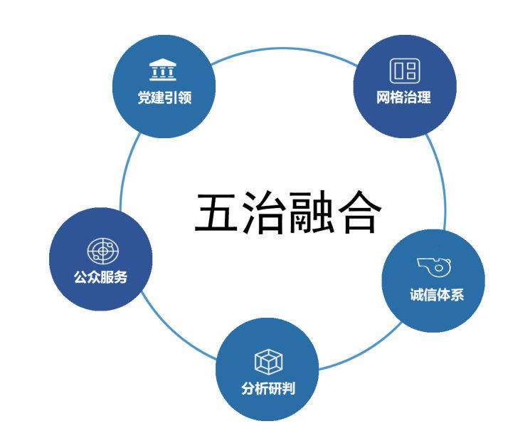 化②治理方式现代化推进基层社会治理现代化需要横向联动所有职能部门