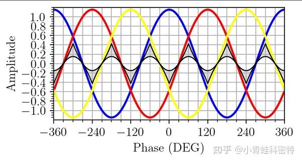 谈一谈三相PWM:共模注入,三次谐波注入,三倍率谐波注入以及SVPWM - 知乎