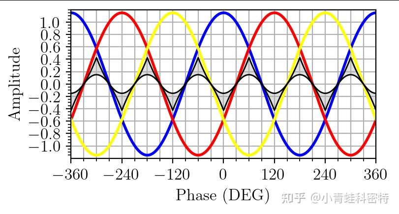 谈一谈三相PWM：共模注入，三次谐波注入，三倍率谐波注入以及SVPWM - 知乎