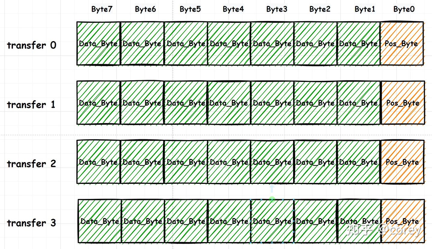 Position Byte Example Pixel AXI总线(十):AXI4_Stream传输过程 - 知乎