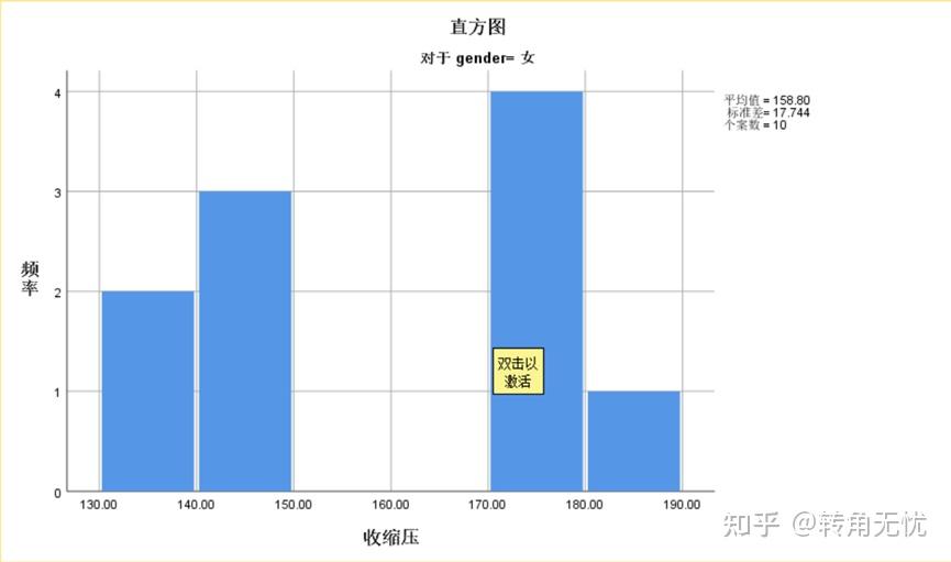 交叉表②按性別分組,分組變量所在行列與百分比所在行列一致③結果