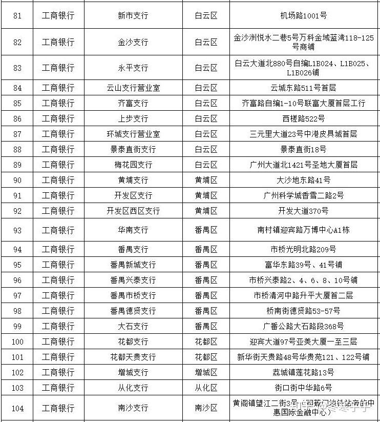 2022年广州可以即时办理社保卡的银行网点汇总