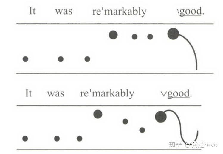 ENGLISH INTONATION 英语语调第一章 - 知乎