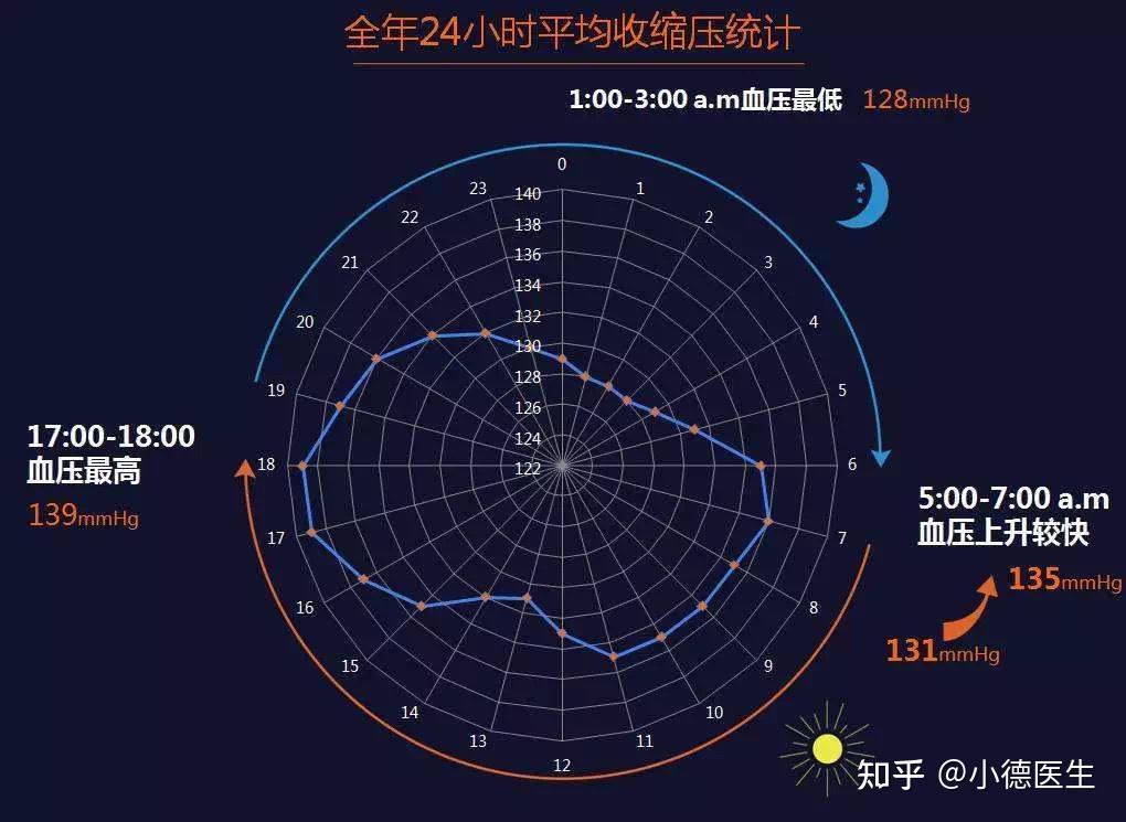 三句不離本行,附上一幅血壓在一天內變化規律的圖,祝您管理好血壓,祝