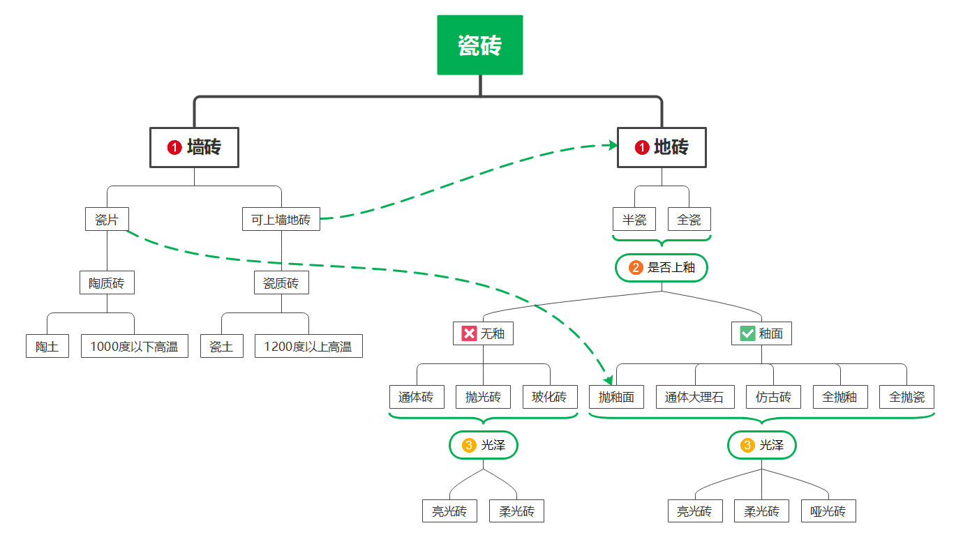 瓷砖分类图解图片