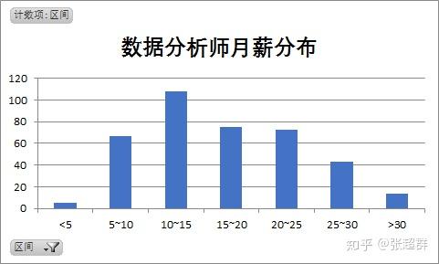 数据分析师工资水平(数据分析师的薪酬待遇)