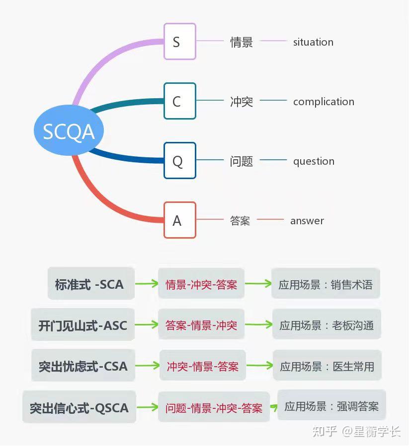 每天学个思维模型（1）——SCQA模型 - 知乎