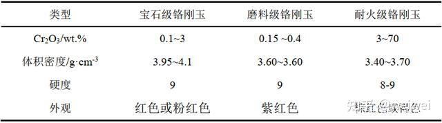 刚玉的分类、结构组成及制备工艺 - 知乎