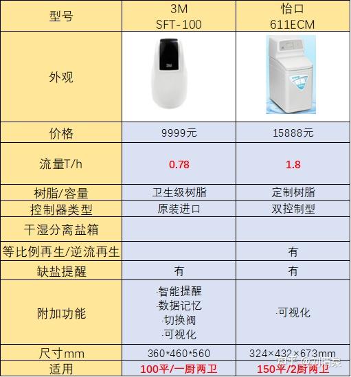 五,高性價比軟水機推薦