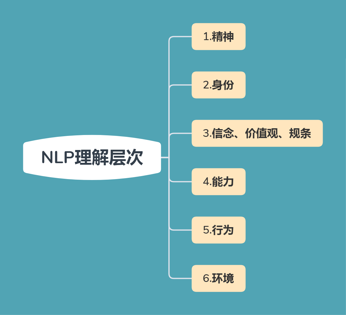 "nlp(神经语言程序学)是由理查德·班德勒和约翰·格林德这两个大