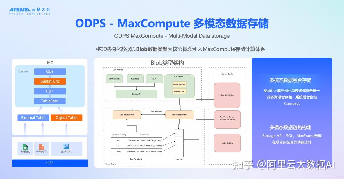 云栖实录｜MaxCompute全新升级：AI时代的原生数据仓库 - 知乎