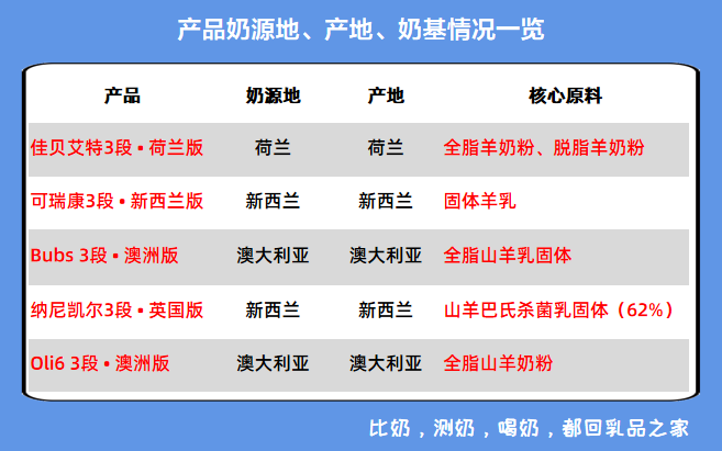 5款跨境購羊奶粉深度測評佳貝艾特可瑞康值得買bubs納尼凱爾oli6不