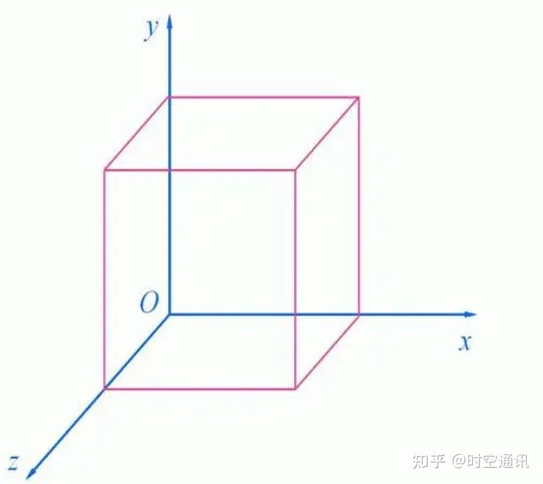 三维空间与四维空间有啥区别,如何理解,高维空间真的存在吗? - 知乎