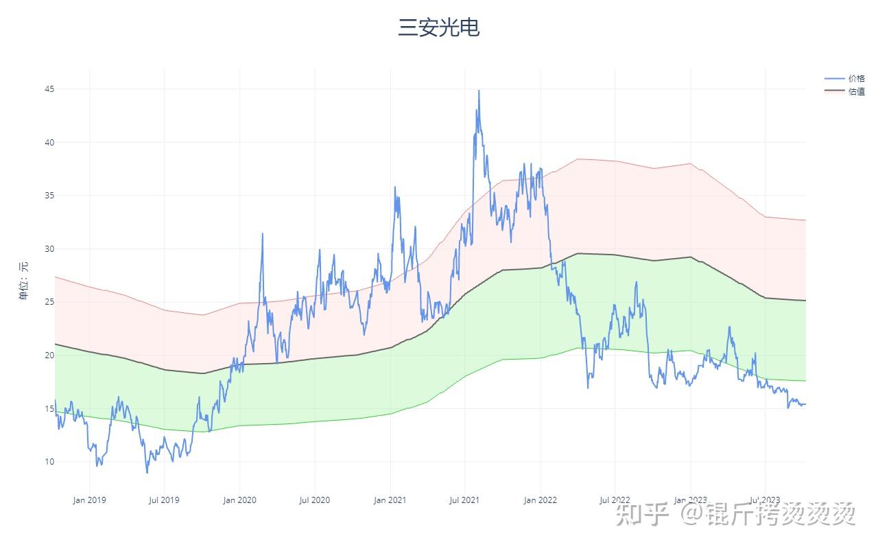 个股估值——三安光电（2023q4） 知乎