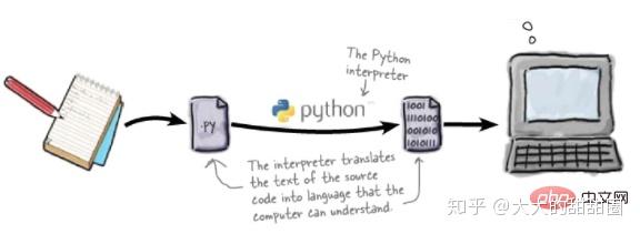 python解释器是什么 python解释器是什么