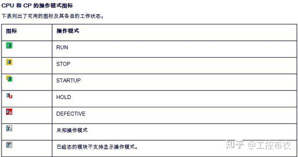 STEP7 （TIA Portal) 中各种图标的含义 - 知乎