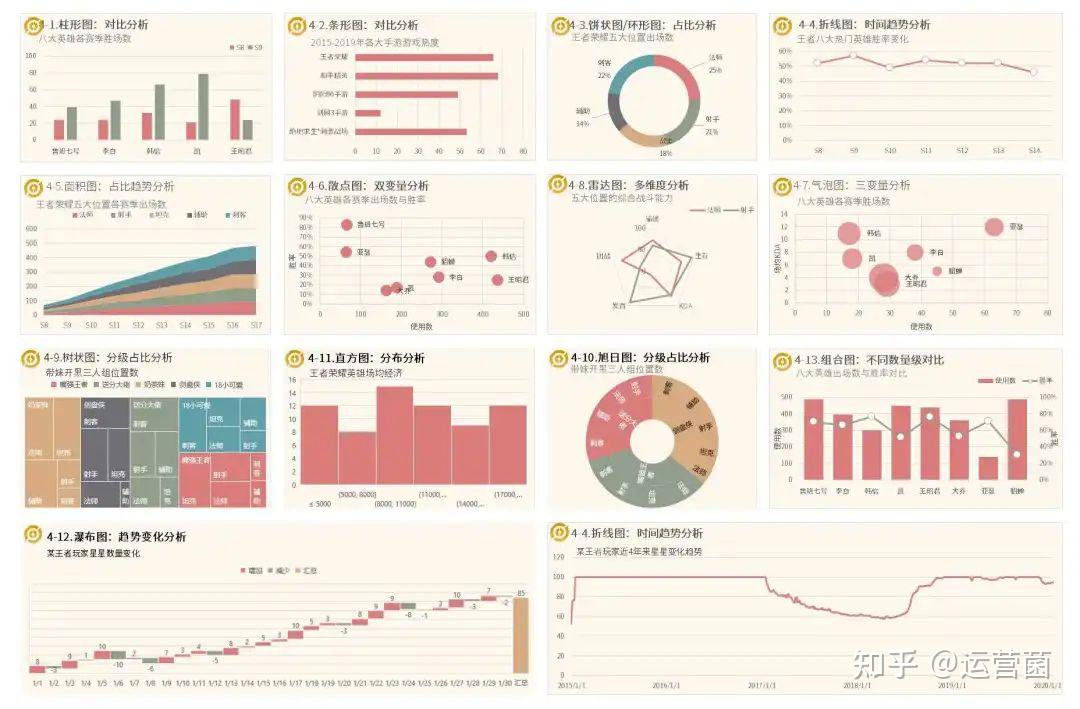 数据分析图表类型主要有哪些呢？ - 知乎