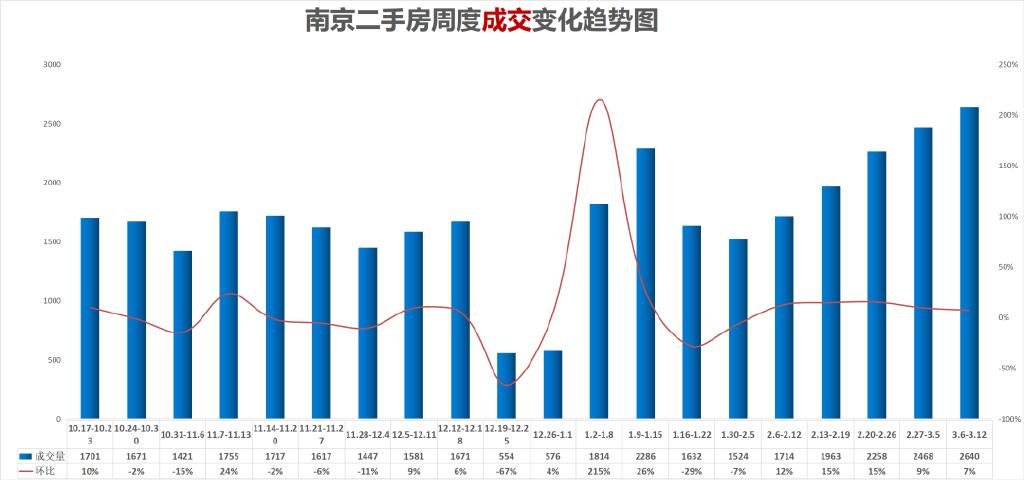 上周南京二手房成交2648套房,从成交走势来看,成交量已经连续两周突破