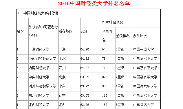 西南财经大学和江西财经大学哪个考研难度更大