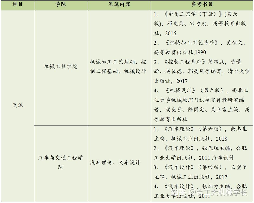 2023合工大機械考研車輛考研合肥工業大學機械工程考研車輛工程考研