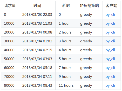 获取代理服务器ip列表的方法「建议收藏」_https://bianchenghao6.com/blog_编程好6博客_第4张