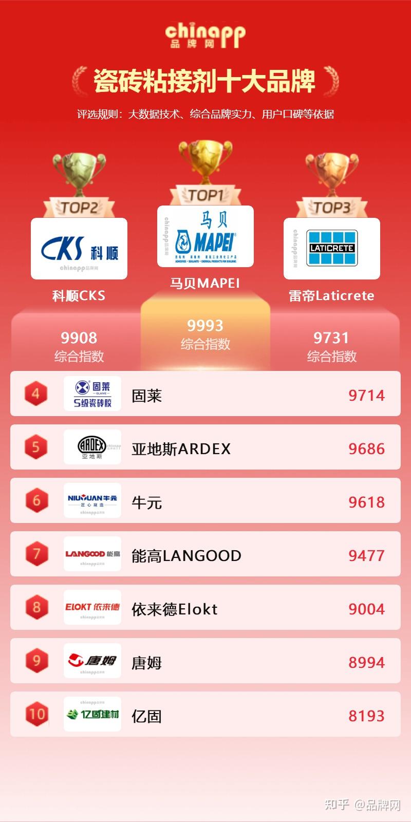 瓷砖粘接剂十大品牌排行榜 优质瓷砖粘接剂品牌有哪些 (chinapp) - 知乎