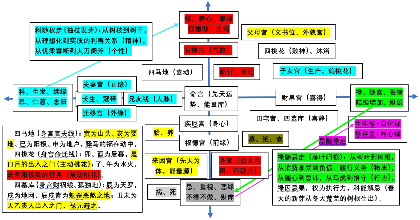 紫微斗数十八飞星四化自化 - 知乎