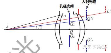 从零开始的应用光学:基本概念Part3 —— 光阑与成像系统简述 - 知乎