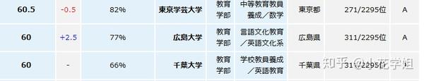 如何选择日本大学 一定要利用神奇的偏差值 知乎