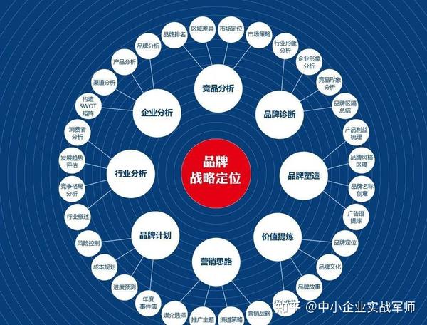 品牌战略内容包括哪些？品牌战略规划的5个内容 中小企业实战军师刘孙亮 知乎