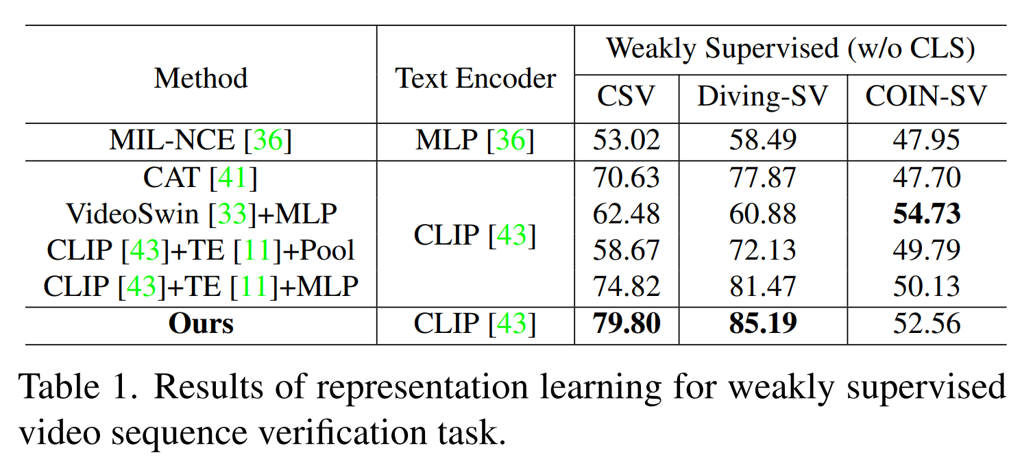 [cpvr2023] 弱监督下的序列视频表征学习 - 知乎