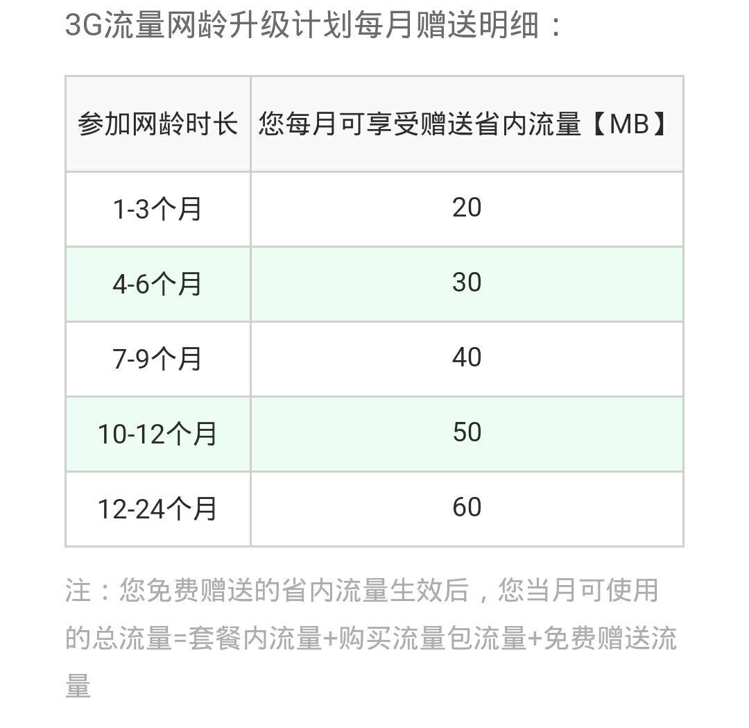 如何看联通的4G网龄升级计划? - 果果的回答 -