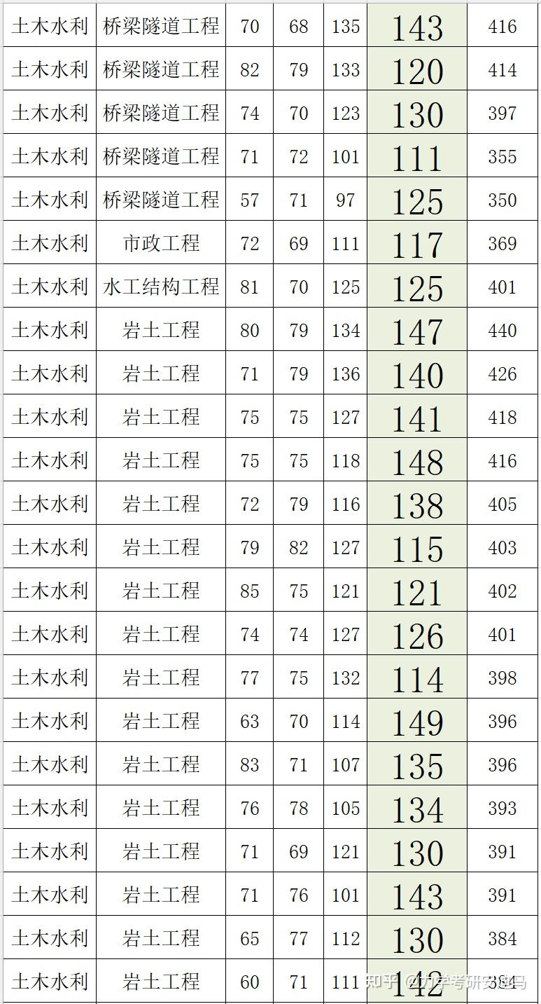 【浙江大学建筑工程学院】835材料力学乙| 材料力学考研录取分析 - 知乎