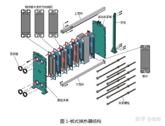 板式換熱器清洗工藝怎樣選擇循環還是浸泡