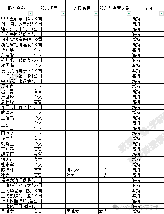 A股上市公司 股东增减持数据 2010~2024 - 知乎