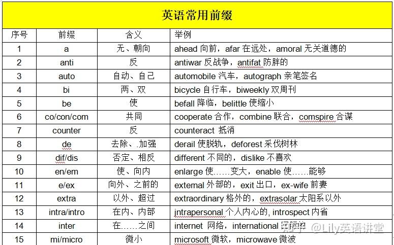 英语为什么要学词缀? - 知乎