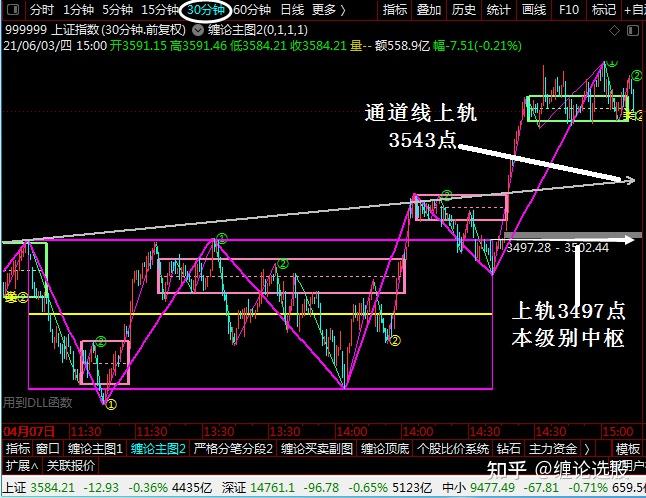 纏論炒股軟件纏論本級別和次級別買賣點關係