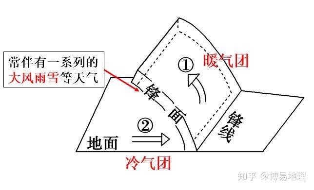 夏季风带来的降水是冷暖锋的作用吗我国夏季主要受冷锋还是暖锋影响