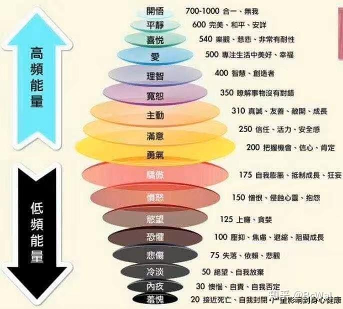 低能量 VS 高能量 - 知乎