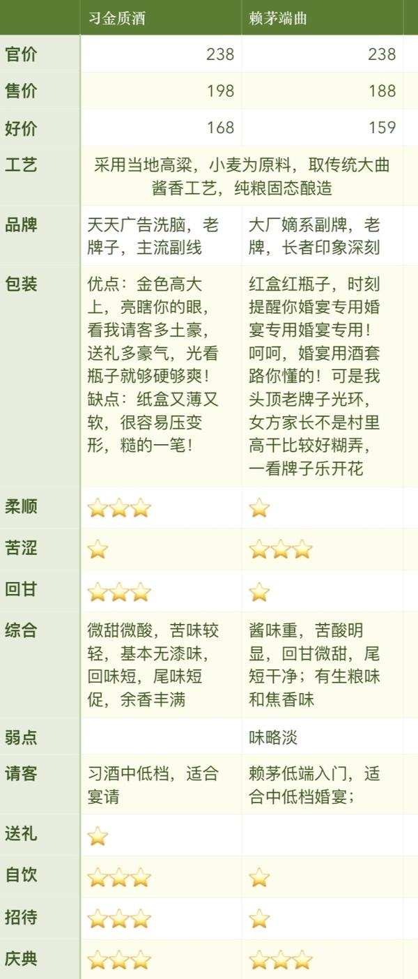 200元价位,金质习酒VS赖茅端曲,怎么选?